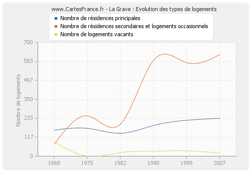 La Grave : Evolution des types de logements